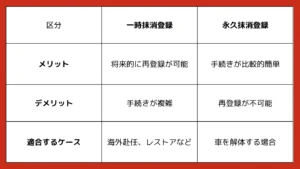 一時抹消登録と永久抹消登録のメリットデメリットを表した図