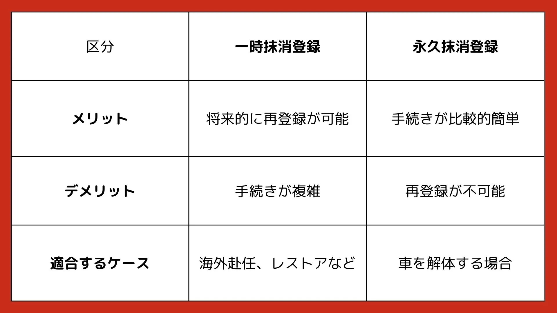 一時抹消登録と永久抹消登録のメリットデメリットを表した図