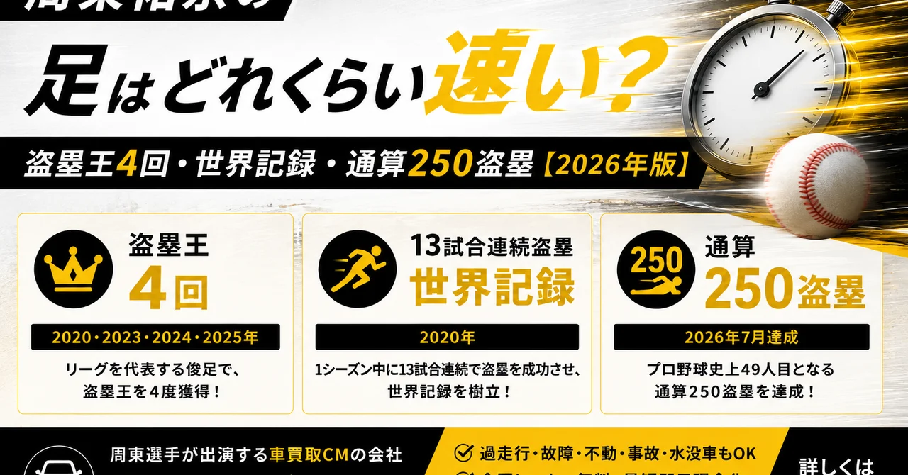 周東佑京の足はどれくらい速い？盗塁王4回・世界記録・通算250盗塁【2026年版】