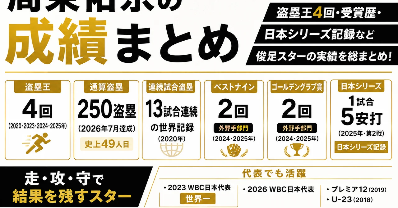 周東佑京の成績まとめ｜盗塁王4回・受賞歴・日本シリーズ記録【2026年版】