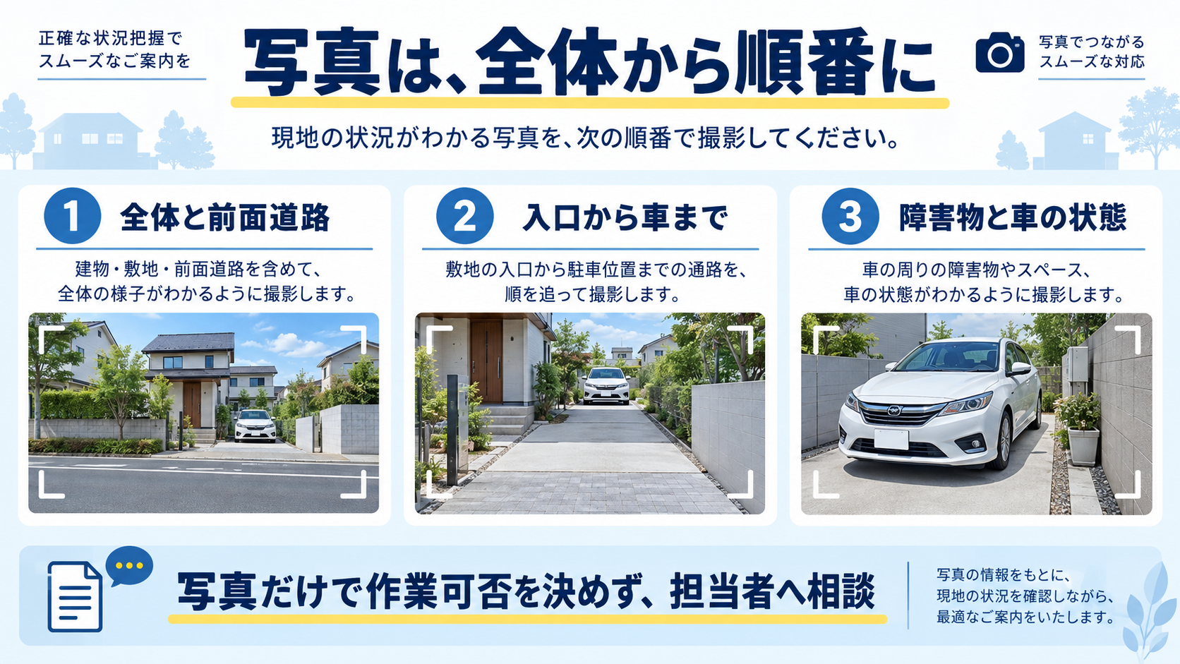 前面道路を含む全体、入口から車まで、障害物と車の状態を順番に撮影する図
