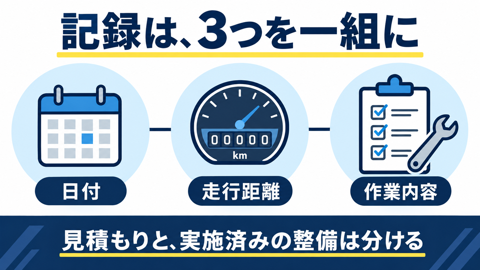 整備の日付、走行距離、作業内容を一組で整理する図