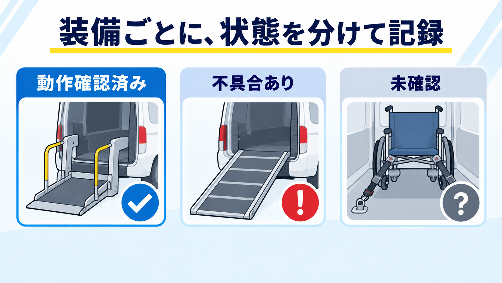 福祉車両のリフトやスロープなどの装備を、動作確認済み、不具合あり、未確認に分ける図