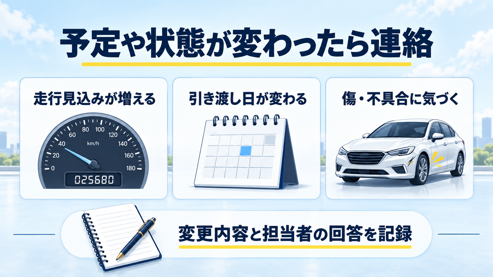 走行見込み、引き渡し日、傷や不具合に変化があれば担当者へ連絡する図