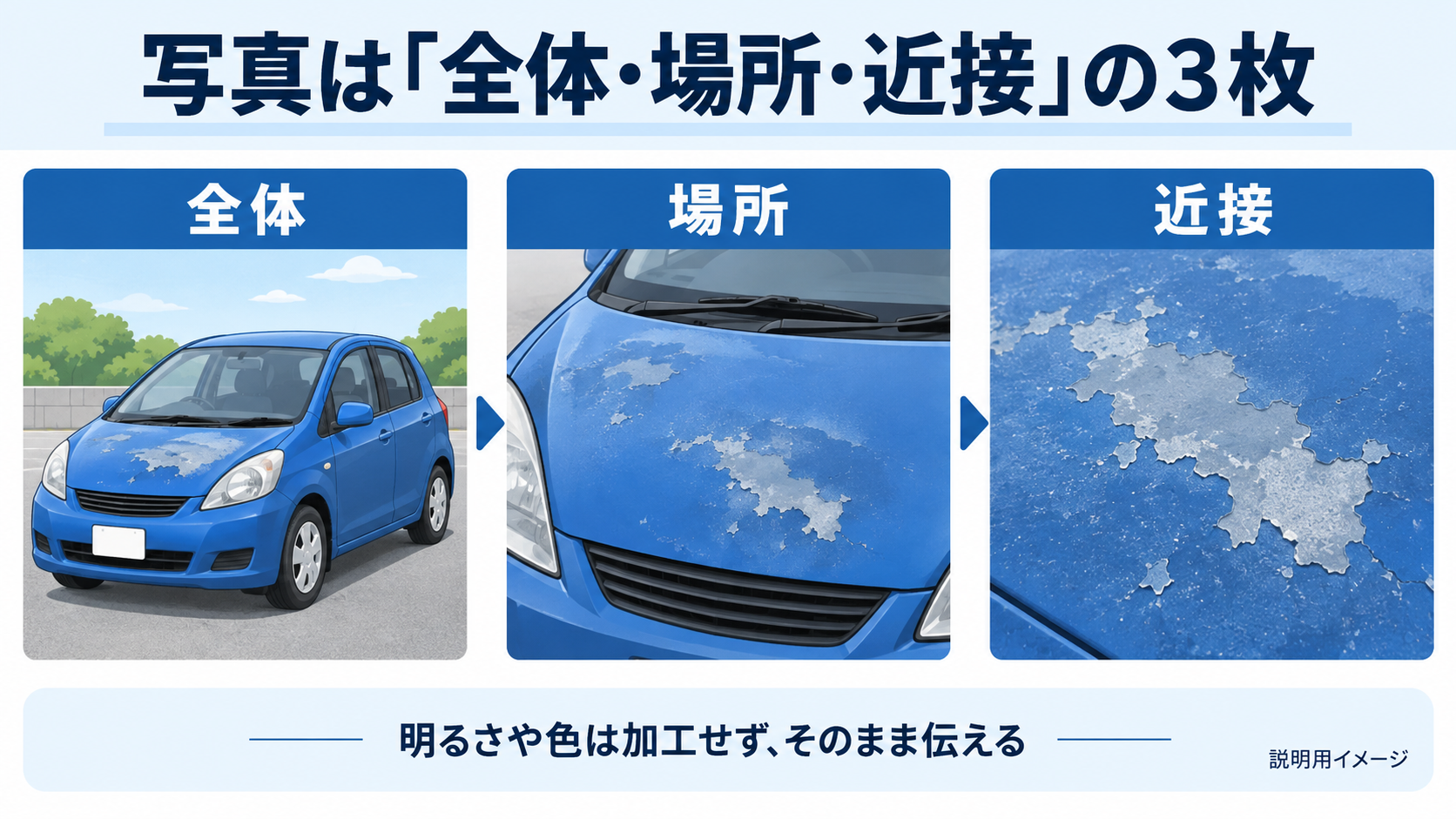 車全体、塗装が気になる場所、近接写真の3種類を示す図
