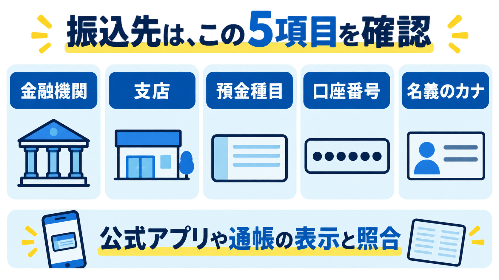 振込先の金融機関・支店・預金種目・口座番号・名義カナを公式資料と照合する図