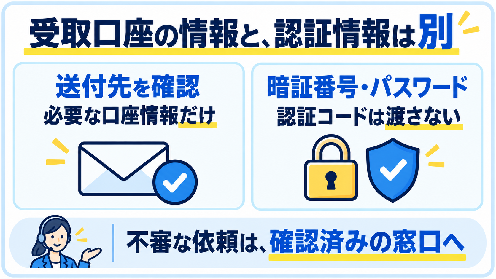 受取口座情報の送付先を確認し暗証番号・パスワード・認証コードは渡さないことを示す図