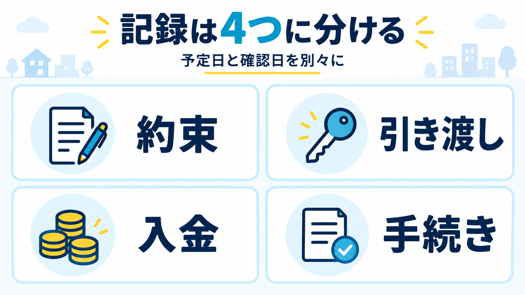 約束、引き渡し、入金、手続きの四つに記録を分け、予定日と確認日を別々に残す図