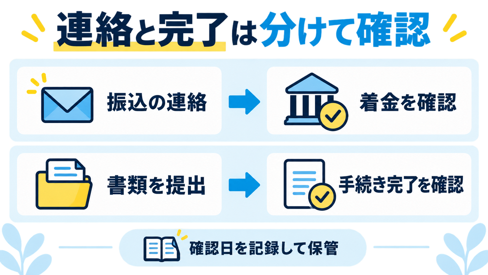 振込の連絡後は着金を、書類提出後は手続き完了を確認し、確認日を記録する図