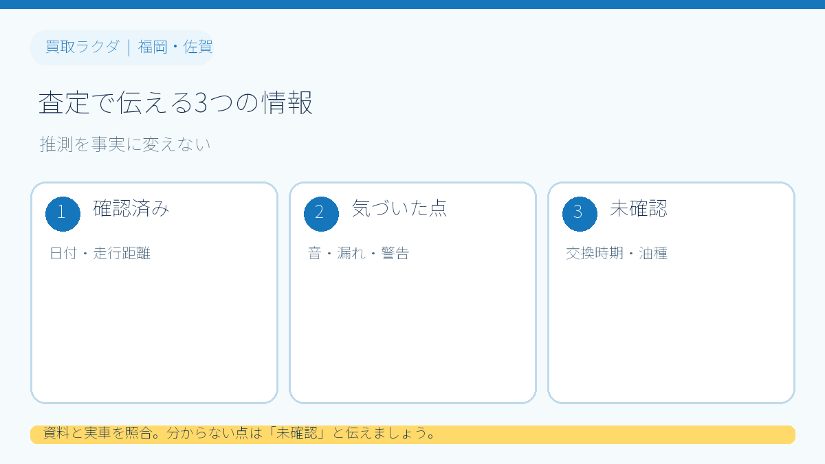 査定で確認済み、症状、未確認事項を分けて伝える図