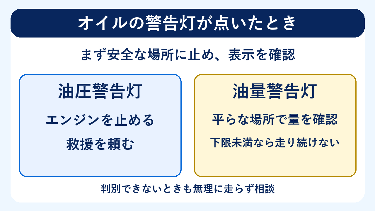 オイルの警告灯が点いたときの対応。油圧警告灯はエンジンを止めて救援、油量警告灯は平らな場所で量を点検