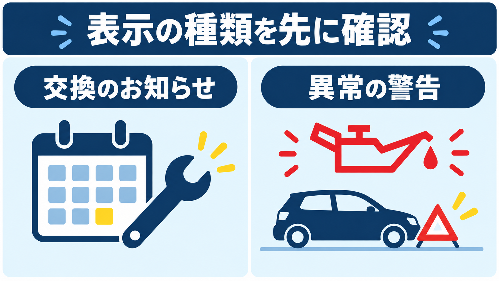 オイル交換後に表示が消えないとき、お知らせ表示と異常を知らせる警告灯を分けて確認する図