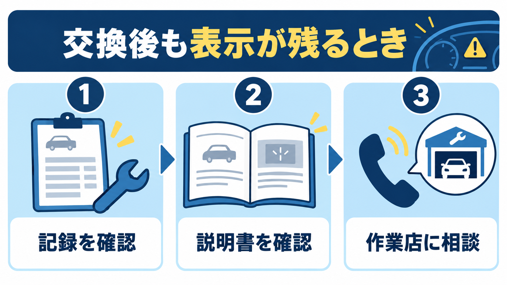 交換記録、車の説明書、交換した店への確認という順序を示す図