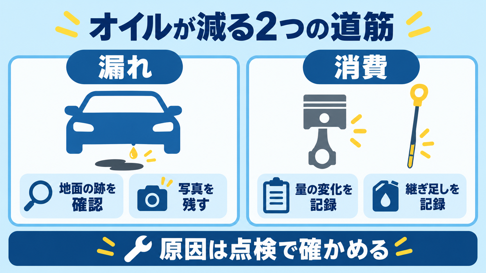 エンジンオイルが減る二つの経路と確認する手がかり