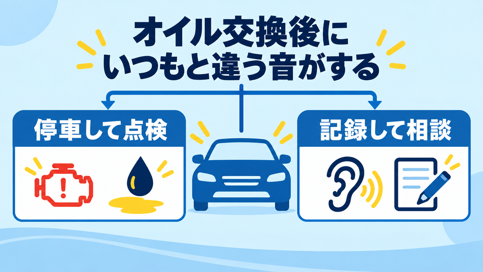 オイル交換後の異音について、停車して点検を頼む場合と音を記録して相談する場合を示した図