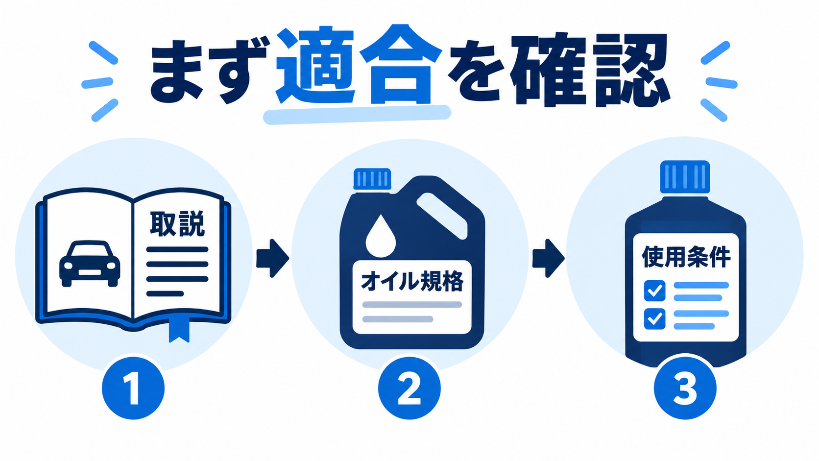 オイル添加剤を入れる前に取説、オイル規格、製品の使用条件を確認する図