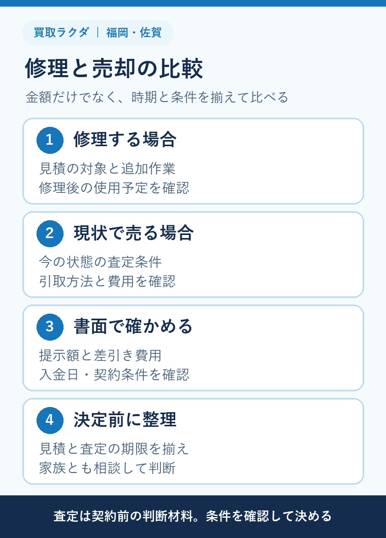 修理する場合と現状で売る場合を金額・時期・契約条件で比べる図