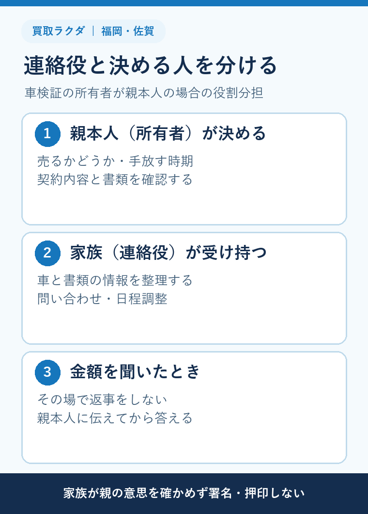 車検証の所有者が親本人の場合の意思決定と家族の連絡役を分ける図