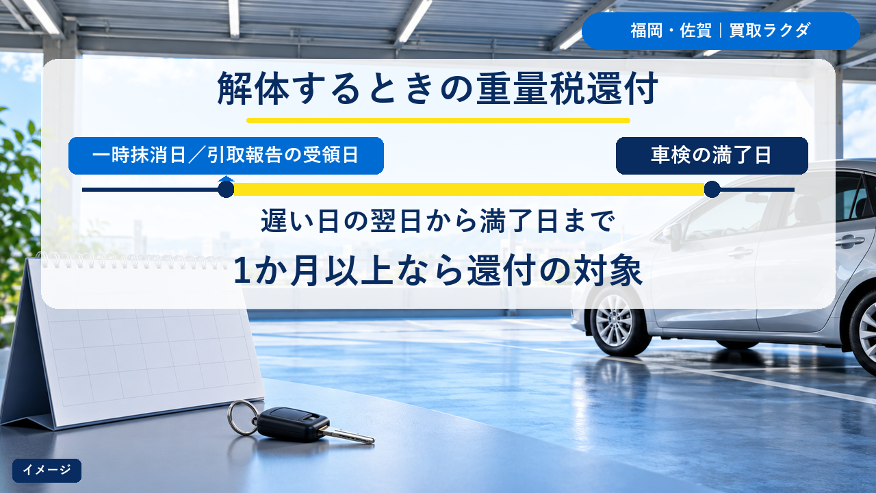一時抹消日と引取報告の受領日のうち遅い日の翌日から車検の満了日まで1か月以上あれば、解体時の重量税還付の対象になることを示す図
