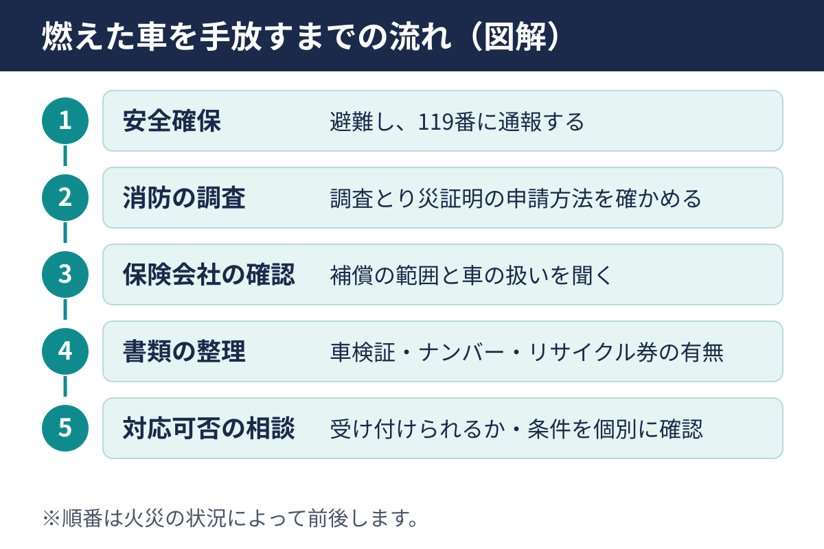 燃えた車を手放すまでの流れの図解。安全確保、消防の調査、保険会社の確認、書類の整理、対応可否の相談の5段階で、順番は火災の状況によって前後する