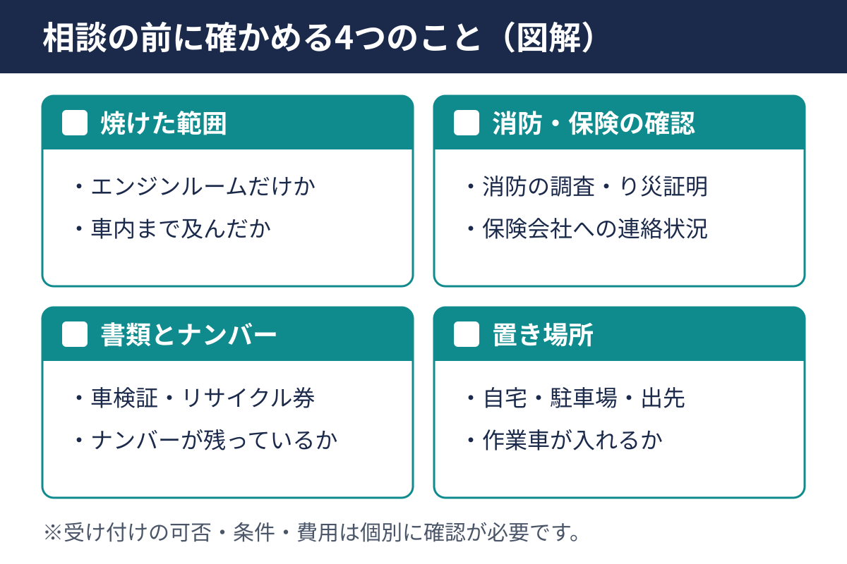 相談の前に確かめる4つのことの図解。焼けた範囲、消防と保険の確認、書類とナンバー、置き場所。受け付けの可否や条件、費用は個別に確認が必要